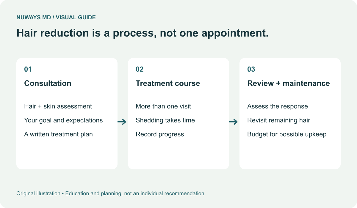 A consultation, a series of treatments and a maintenance review form three separate stages. Hair shedding follows treatment rather than happening instantly.