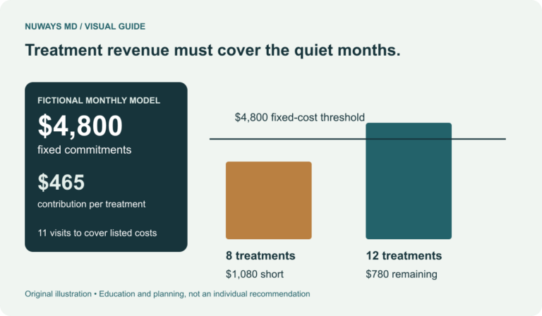NuWays MD explanatory diagram: ownership cash